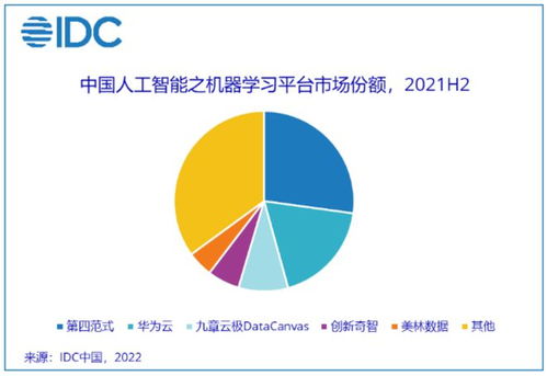 2021年中國人工智能應用軟件開發市場 規模突破52.8億美元，技術創新驅動行業變革