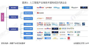 一文了解2019年中國人工智能行業(yè)企業(yè)布局 技術(shù)層與應(yīng)用層協(xié)同繁榮